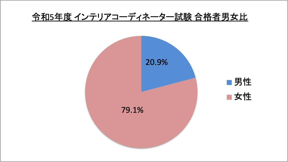 インテリアコーディネーター試験合格者男女比_令5