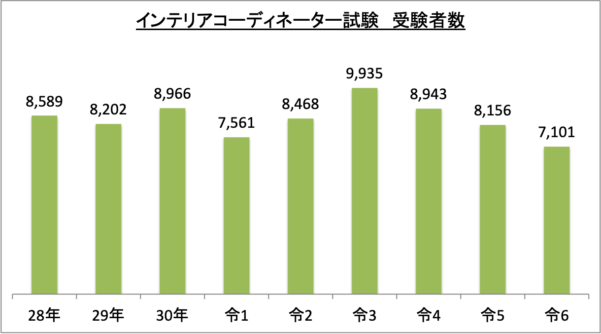 インテリアコーディネーター試験受験者数_令6