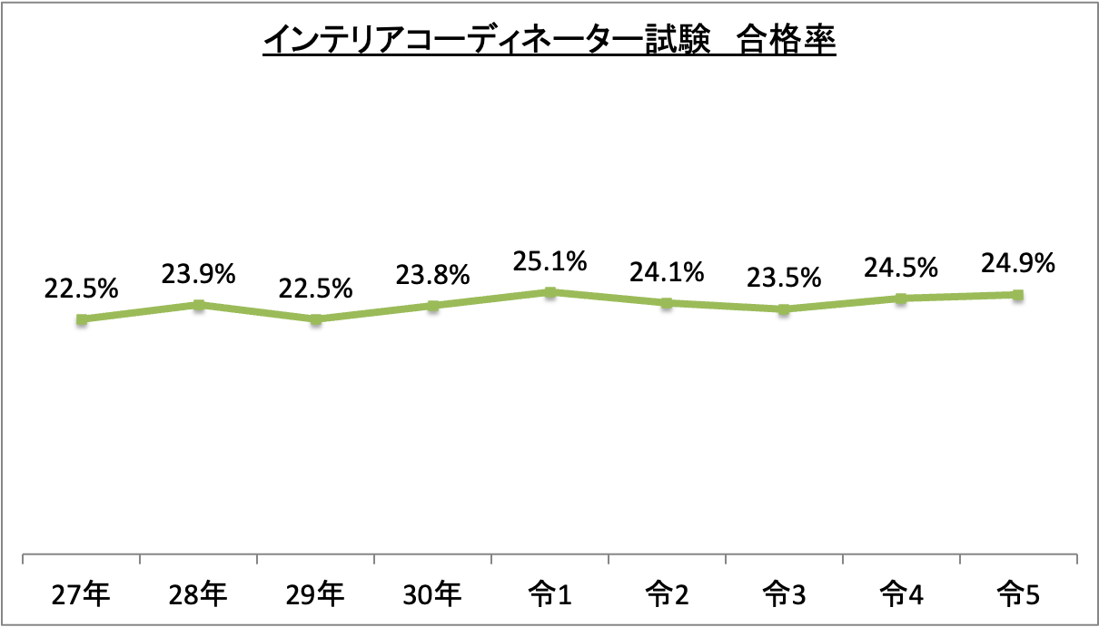 インテリアコーディネーター試験合格率_令5