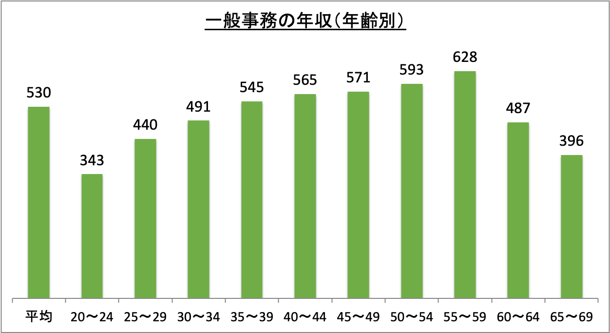 一般事務の年収(年齢別)_r6