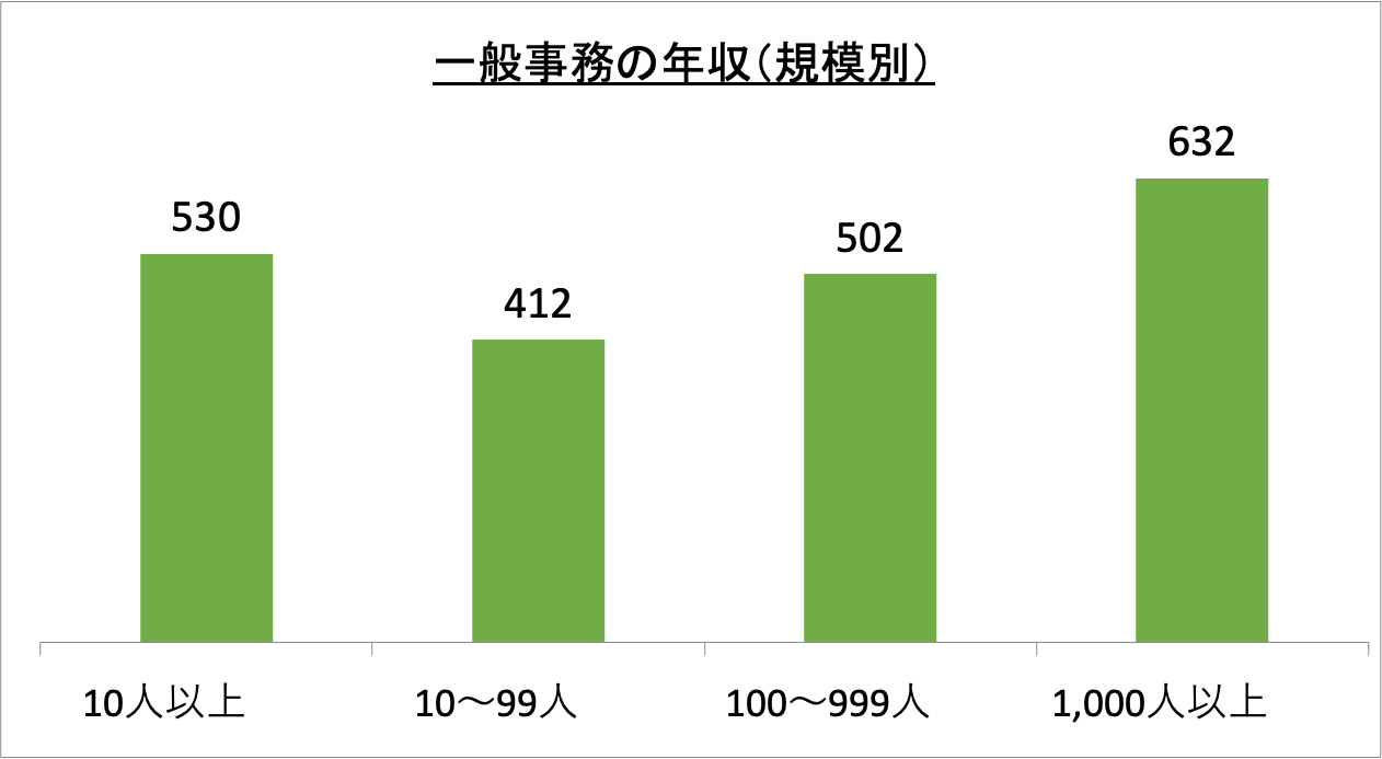 一般事務の年収(規模別)_r6
