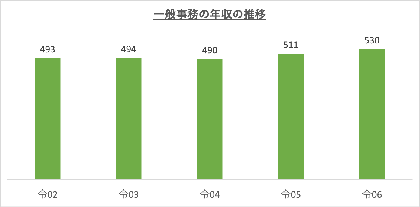 一般事務の年収の推移_r6