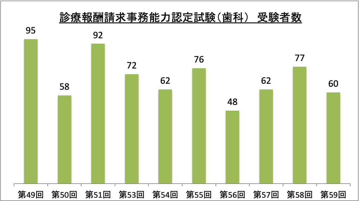 診療報酬請求事務能力認定試験（歯科）受験者数_令5