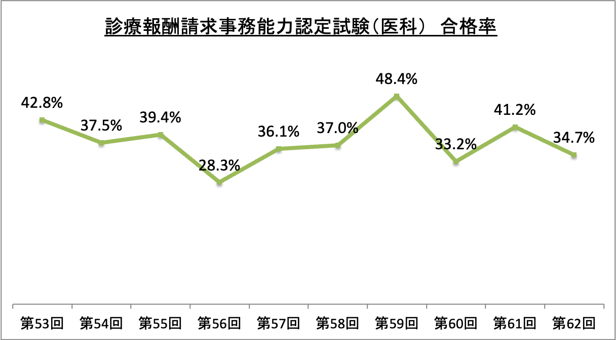 診療報酬請求事務能力認定試験(医科)合格率_令6