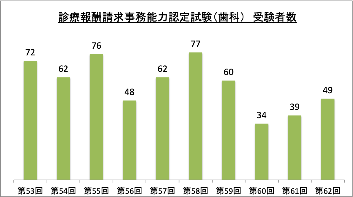 診療報酬請求事務能力認定試験(歯科)受験者数_令6