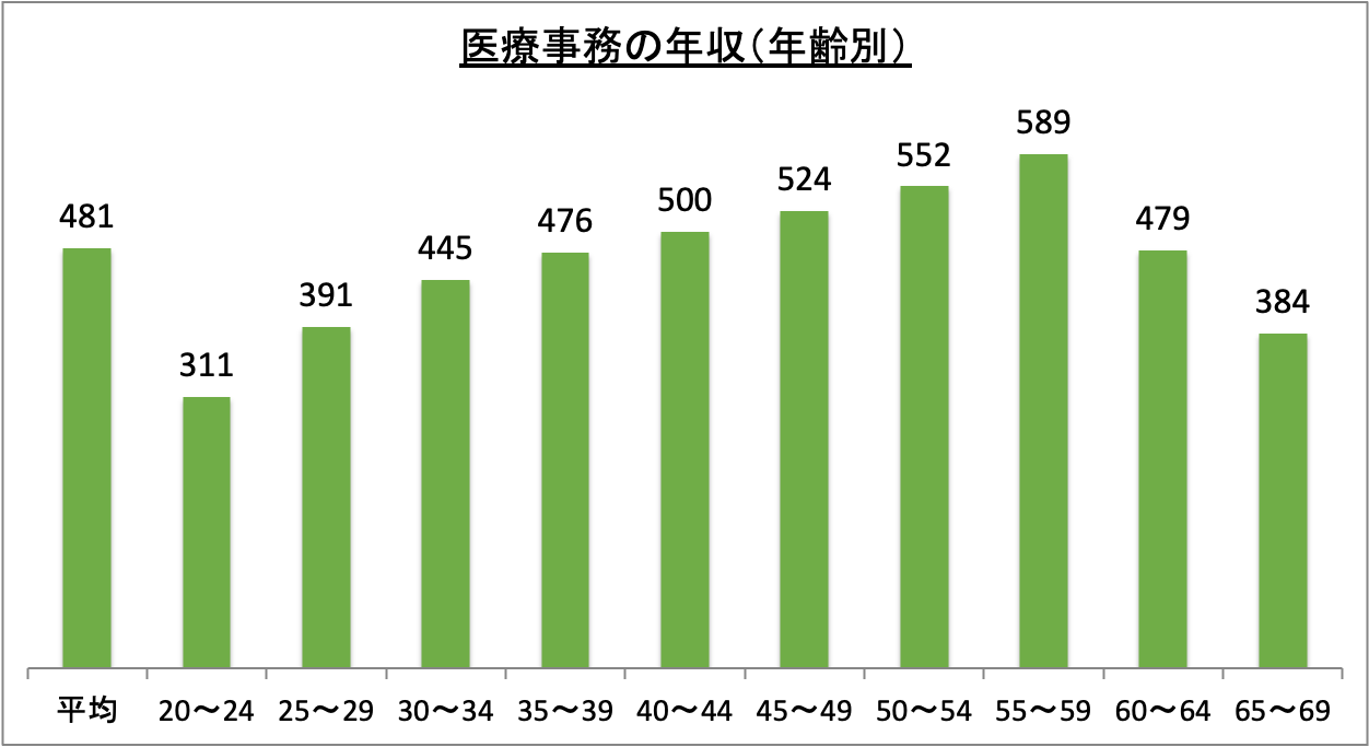 医療事務の年収（年齢別）_r6
