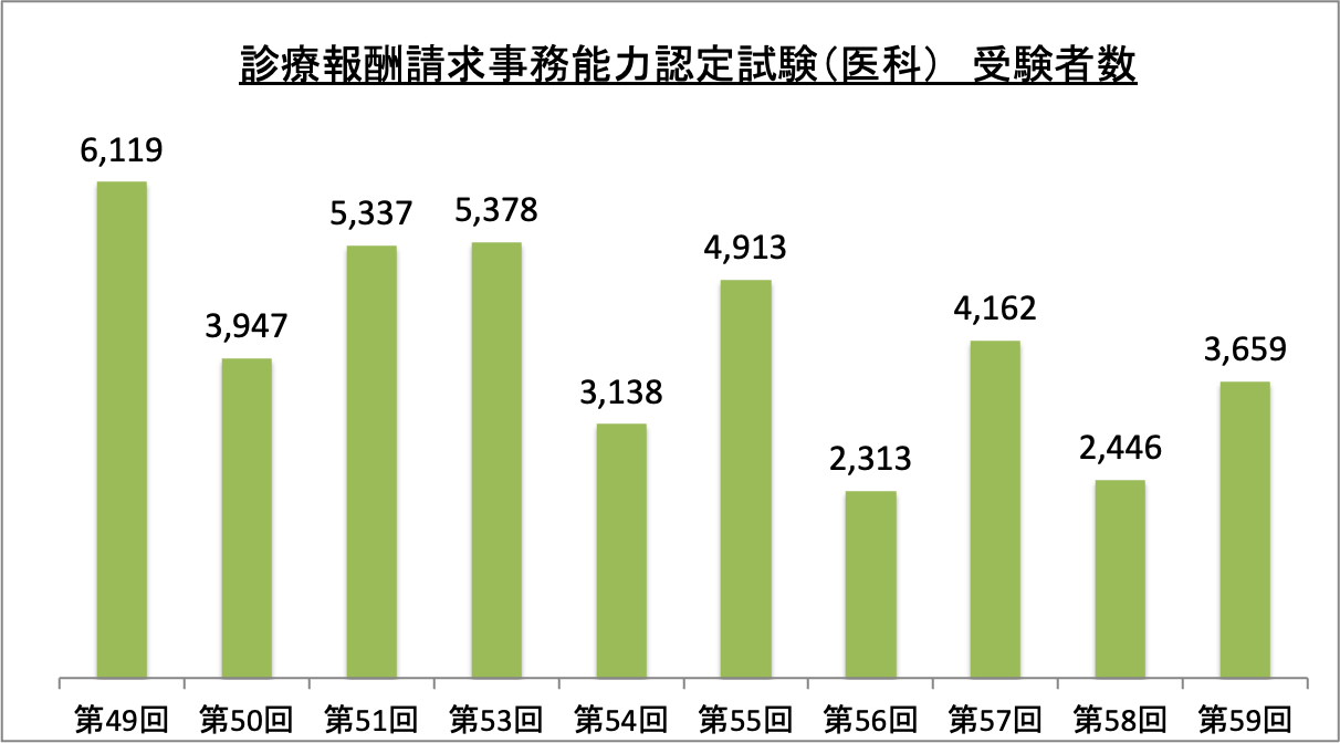 診療報酬請求事務能力認定試験（医科）受験者数_令5