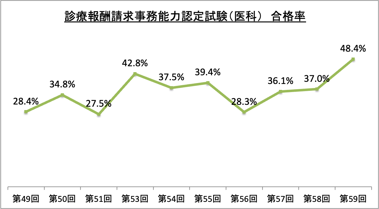 診療報酬請求事務能力認定試験（医科）合格率_令5