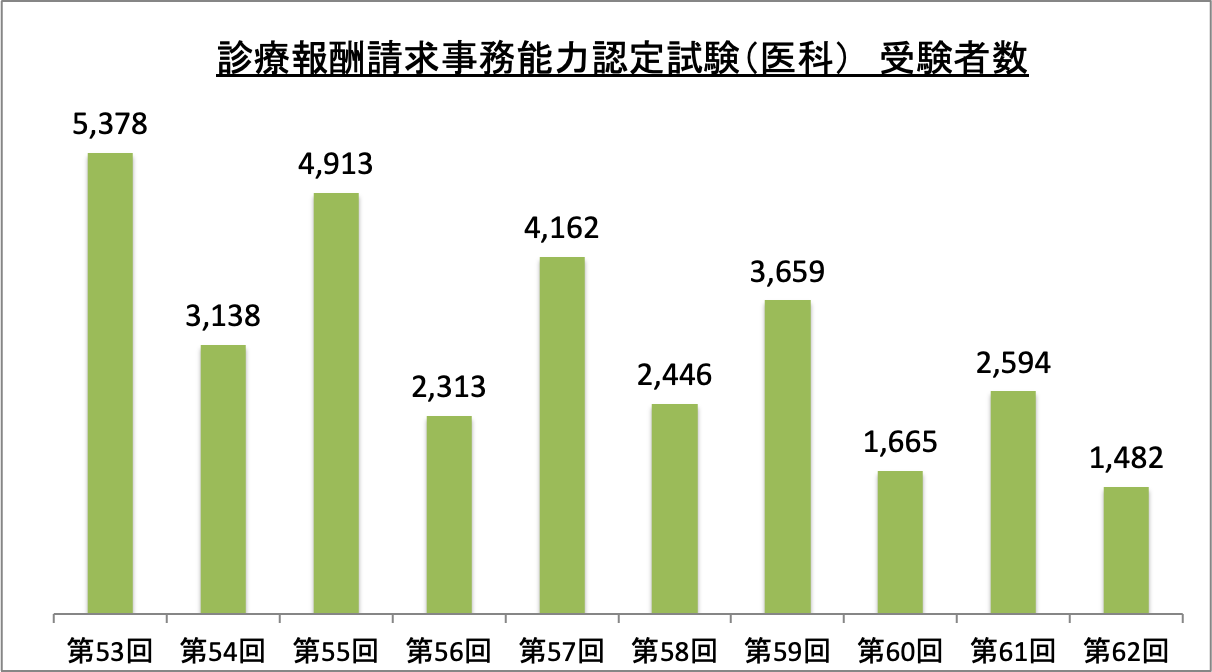 診療報酬請求事務能力認定試験(医科)受験者数_令6