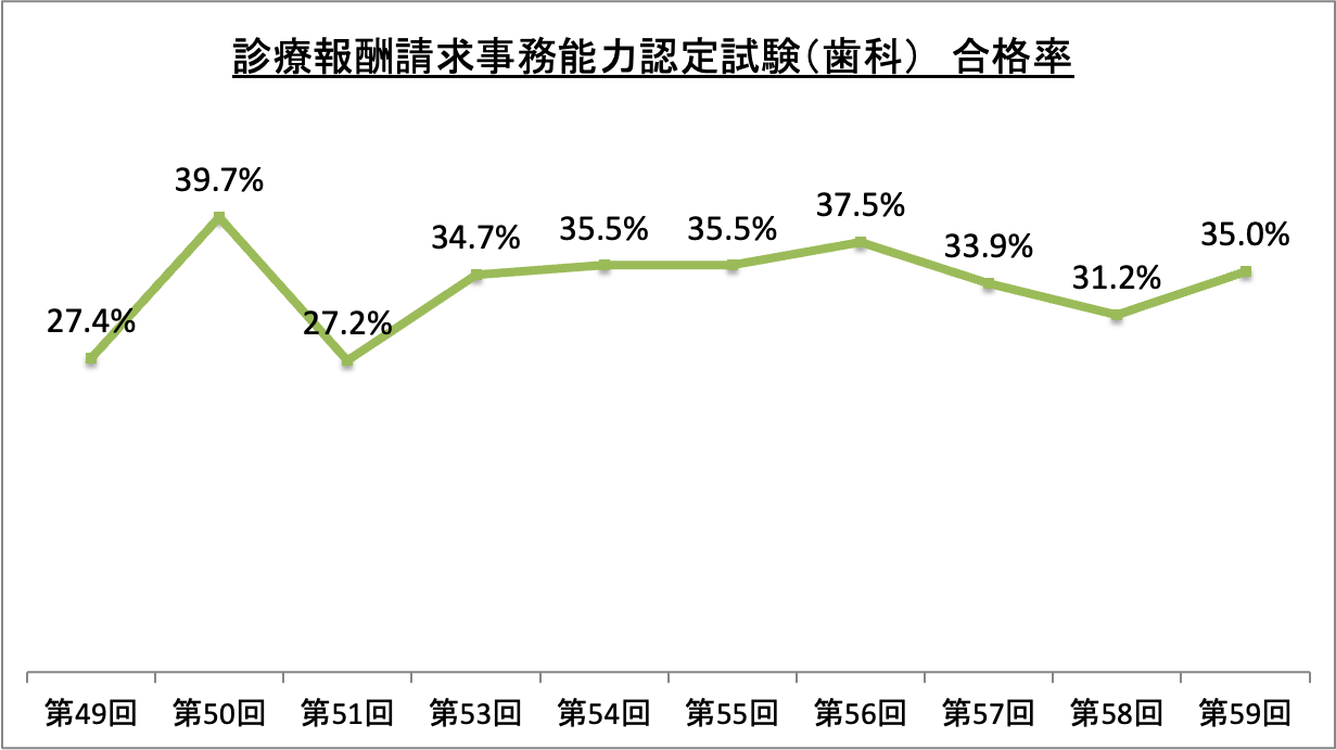 診療報酬請求事務能力認定試験（歯科）合格率_令5