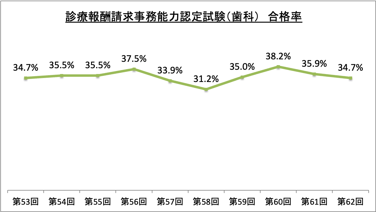 診療報酬請求事務能力認定試験(歯科)合格率_令6