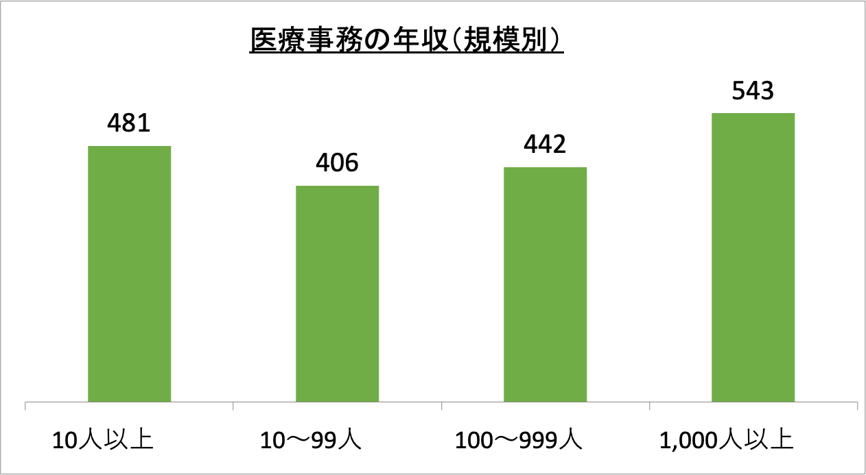 医療事務の年収（規模別）_r6
