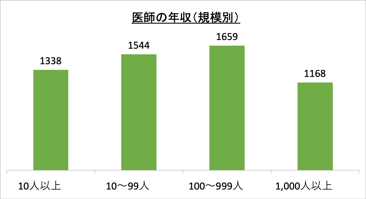 医師の年収(規模別)_r6