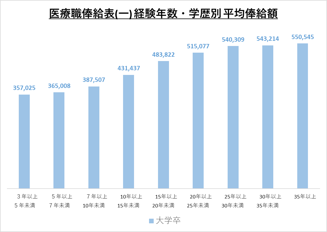 医療職俸給表(一)経験年数・学歴別平均俸給額_2022