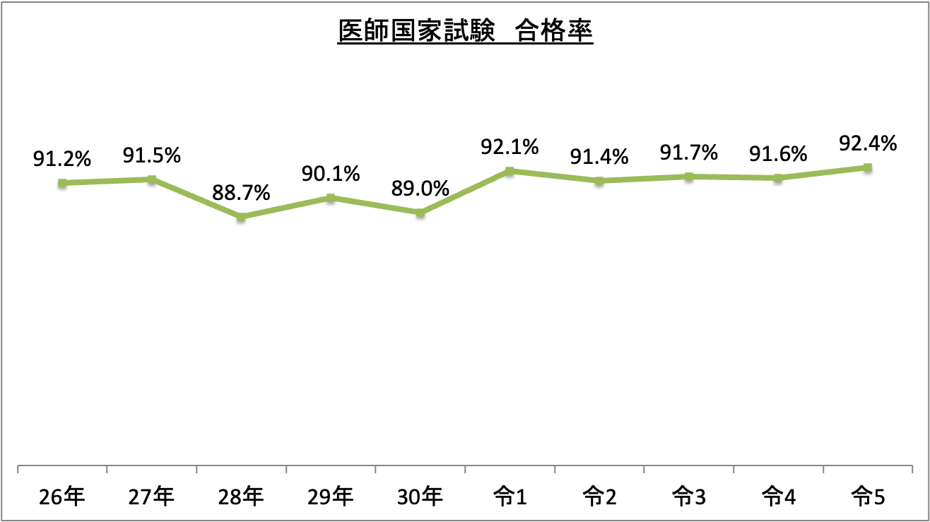 医師国家試験合格率_令5