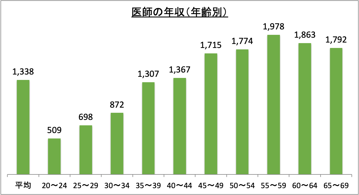 医師の年収(年齢別)_r6