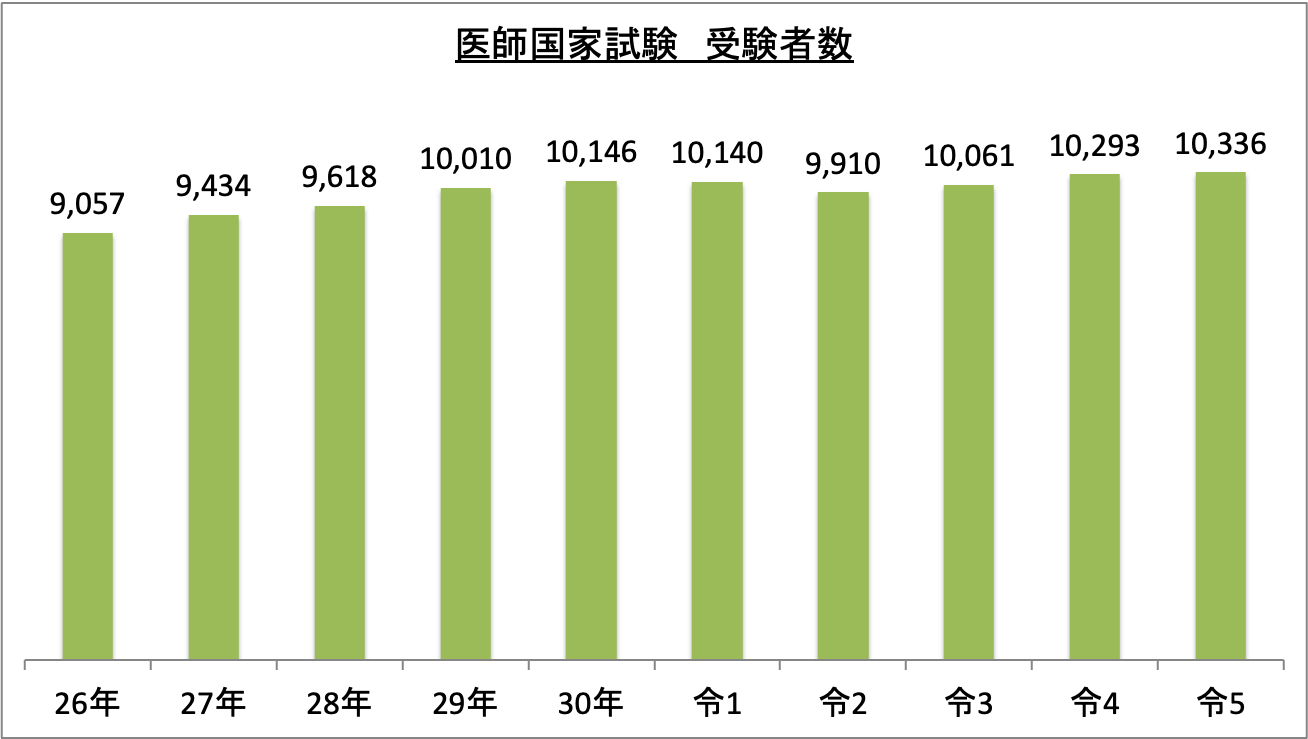 医師国家試験受験者数_令5