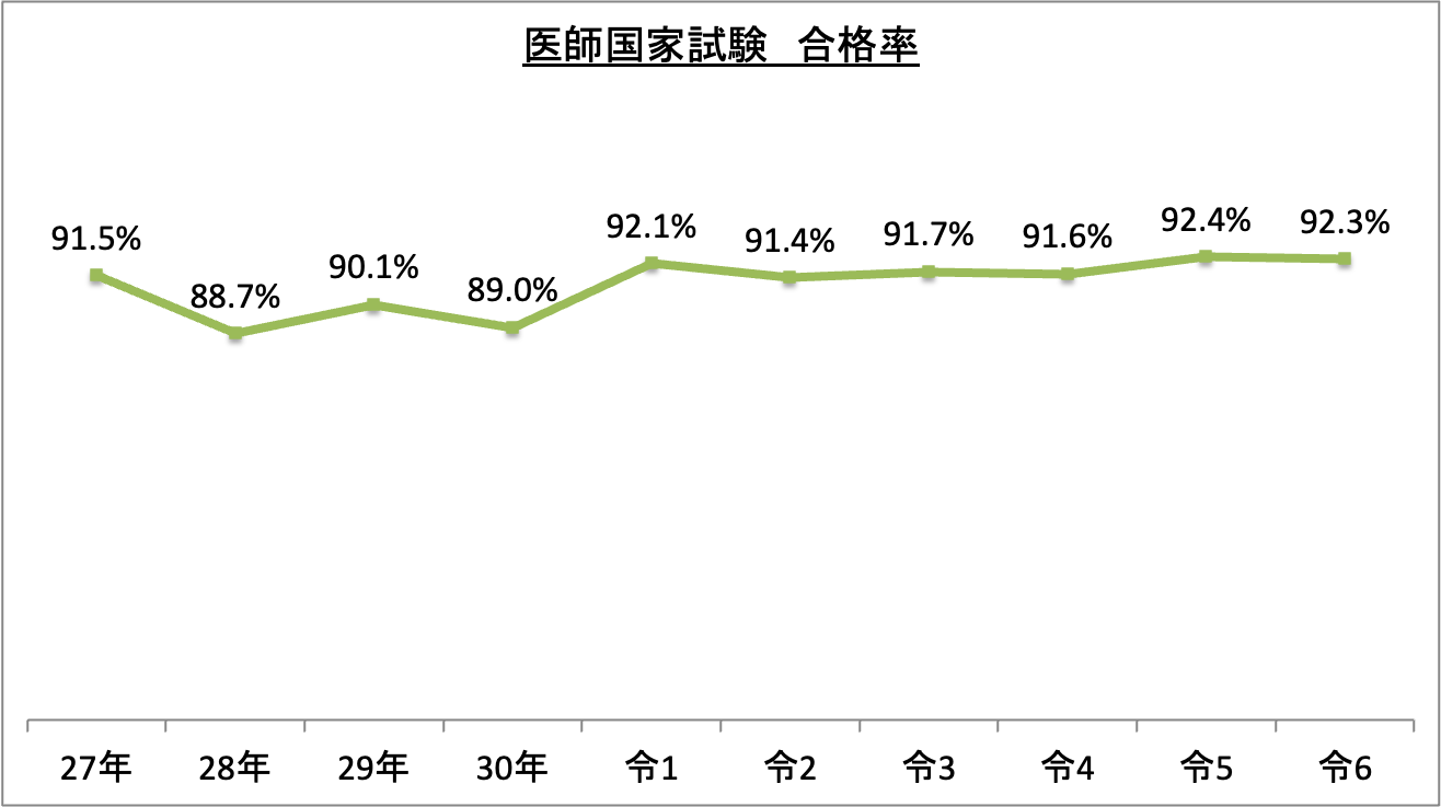 医師国家試験合格率_令6