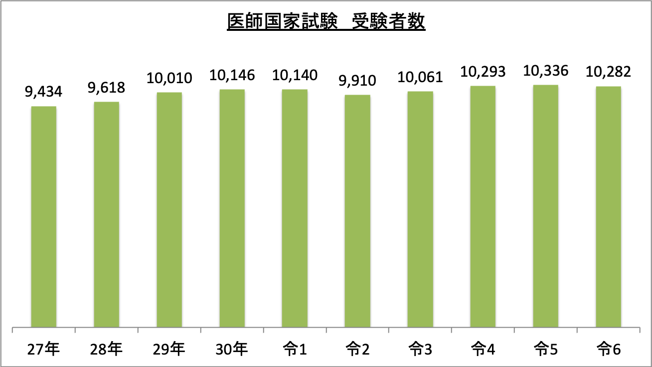 医師国家試験受験者数_令6
