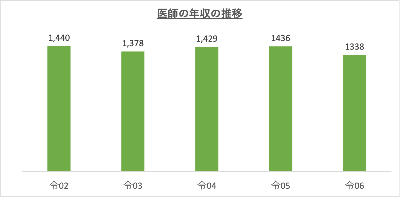 医師の年収の推移_r6