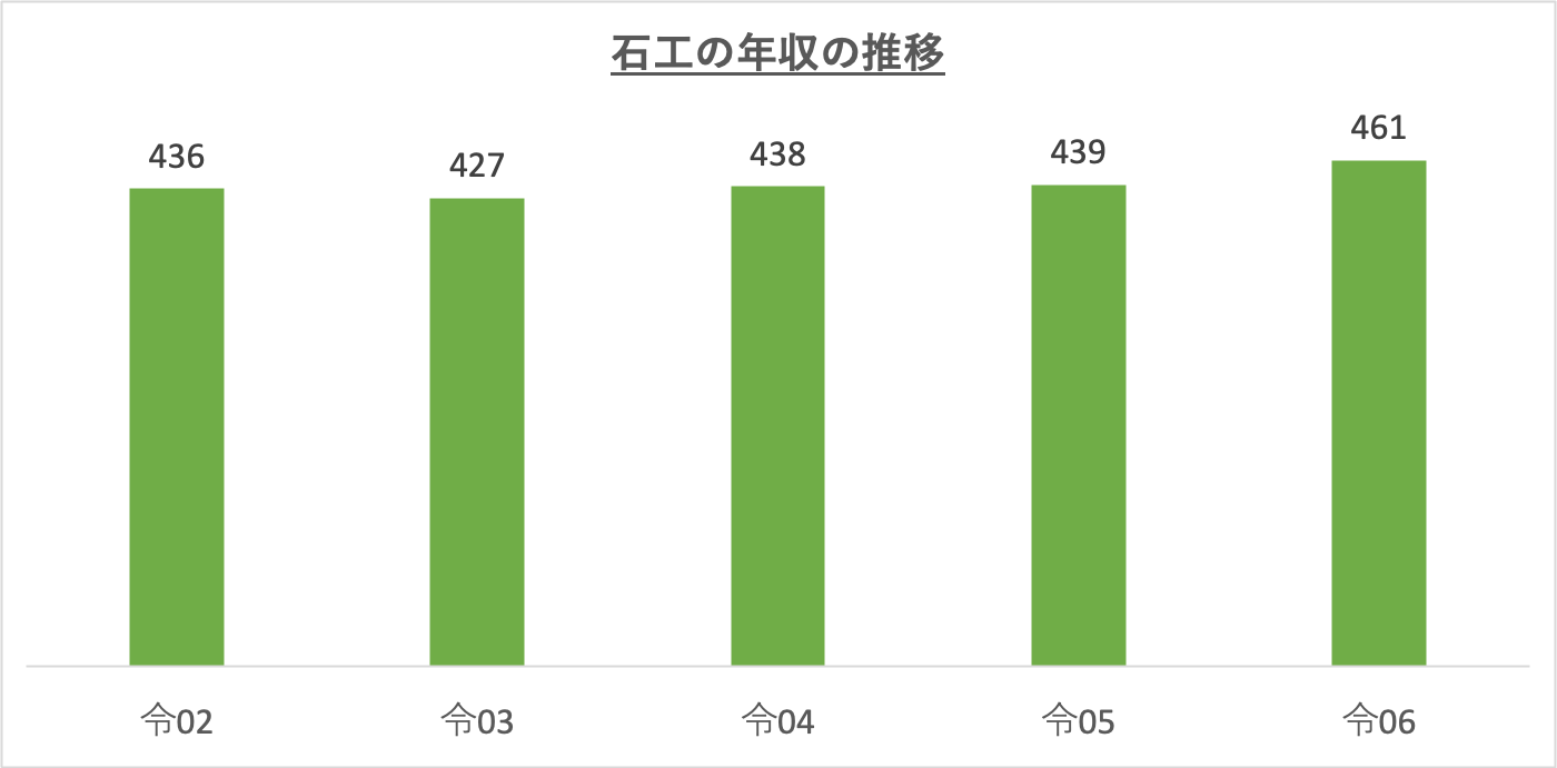 石工の年収の推移_r6