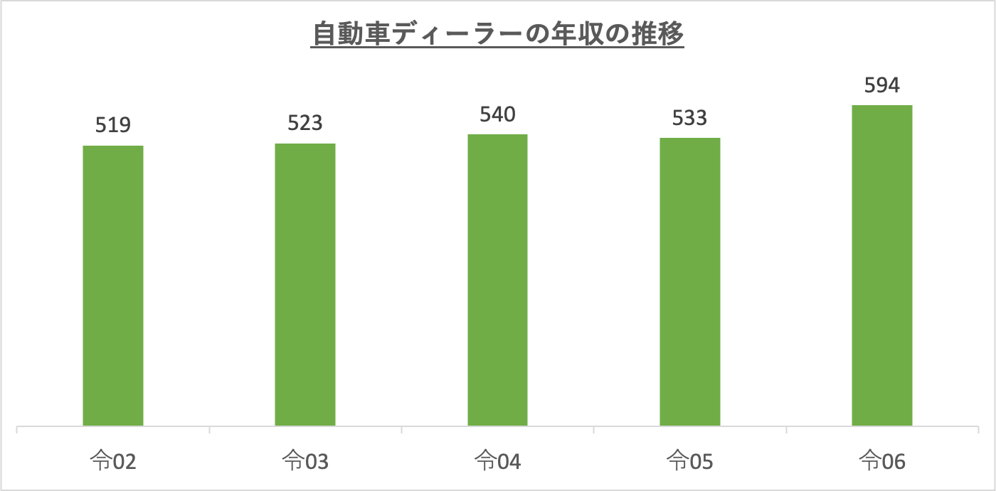 自動車ディーラーの年収の推移_r6