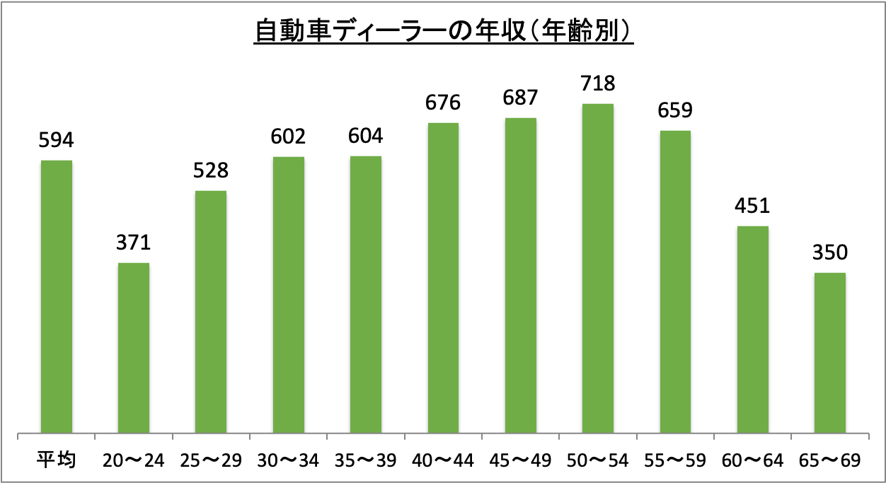 自動車ディーラーの年収（年齢別）_r6