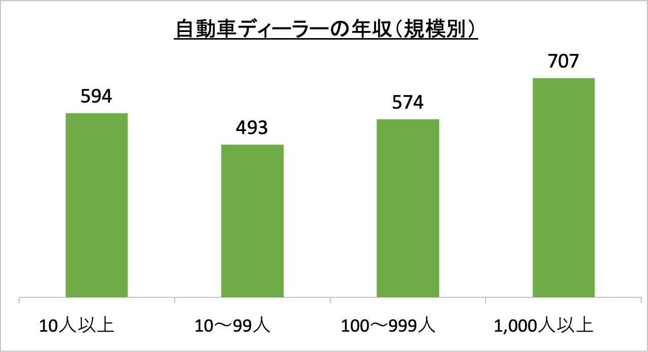 自動車ディーラーの年収（規模別）_r6