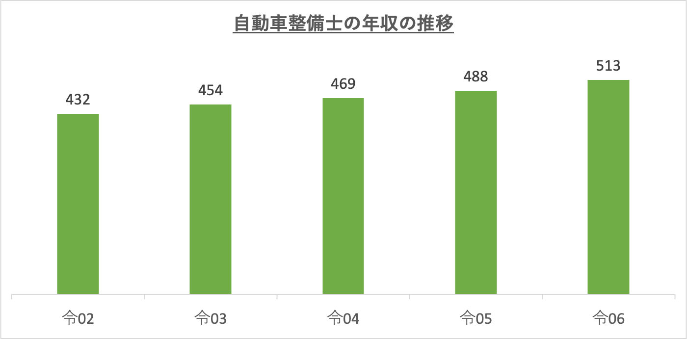 自動車整備士の年収の推移_r6
