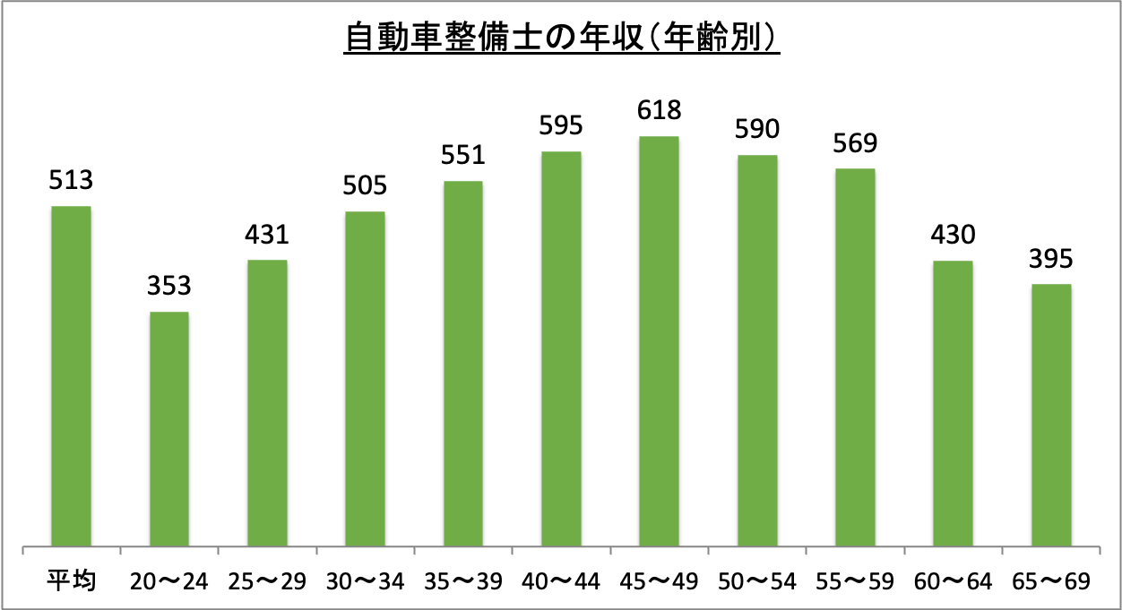 自動車整備士の年収(年齢別)_r6