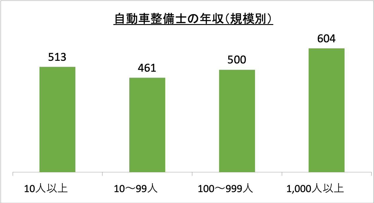 自動車整備士の年収(規模別)_r6