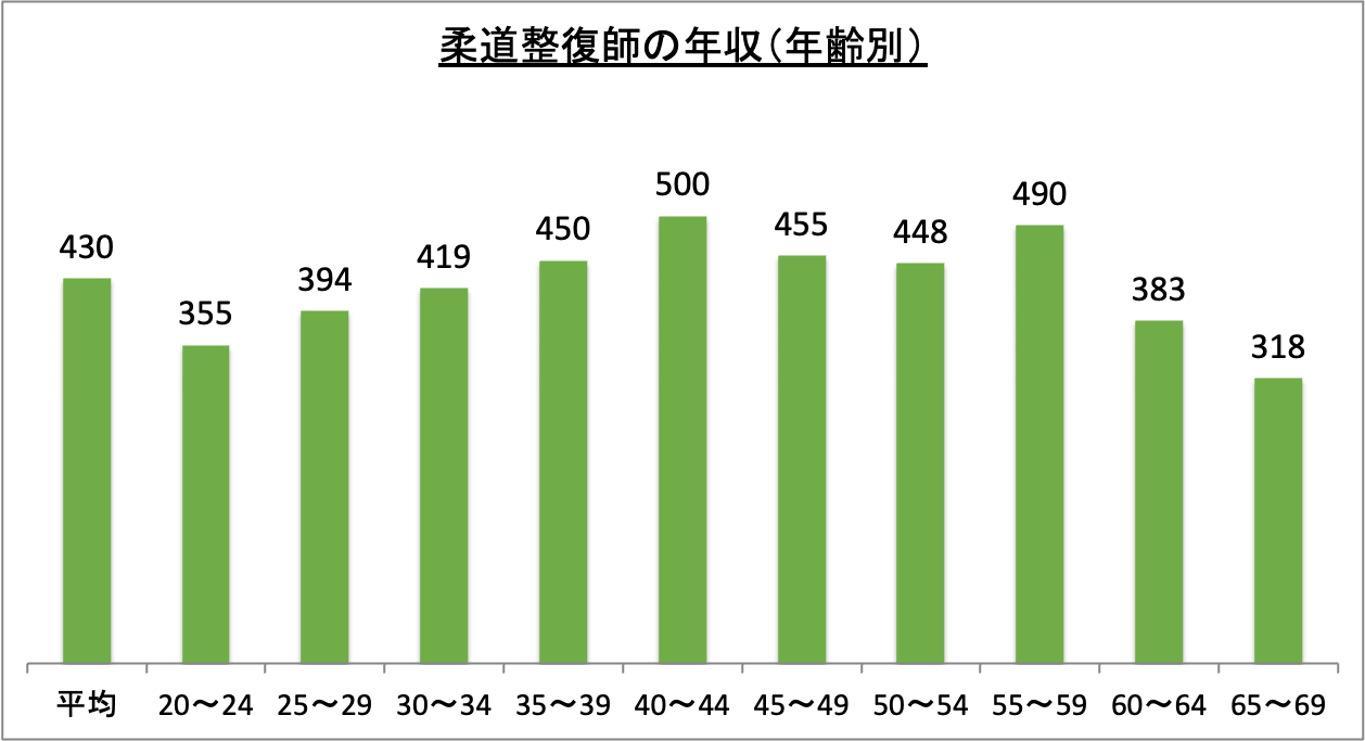 柔道整復師の年収(年齢別)_r6