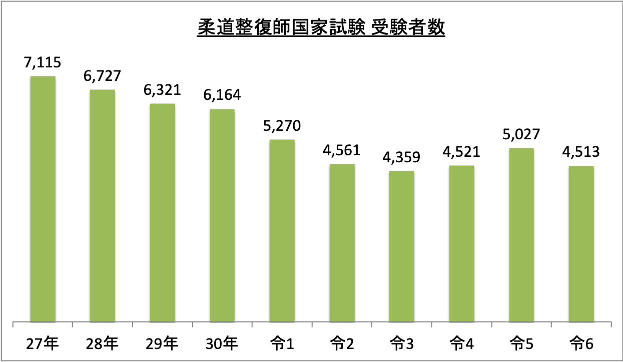 柔道整復師国家試験受験者数_令6