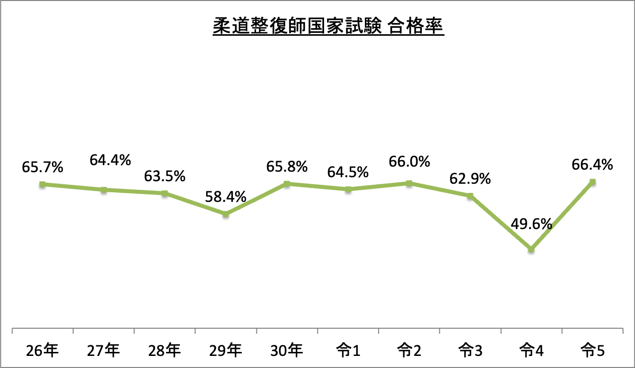 柔道整復師国家試験合格率_令5