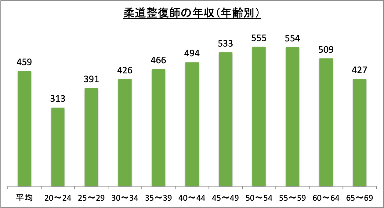 柔道整復師の年収（年齢別）_r5