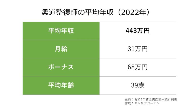 柔道整復師の平均年収_2022