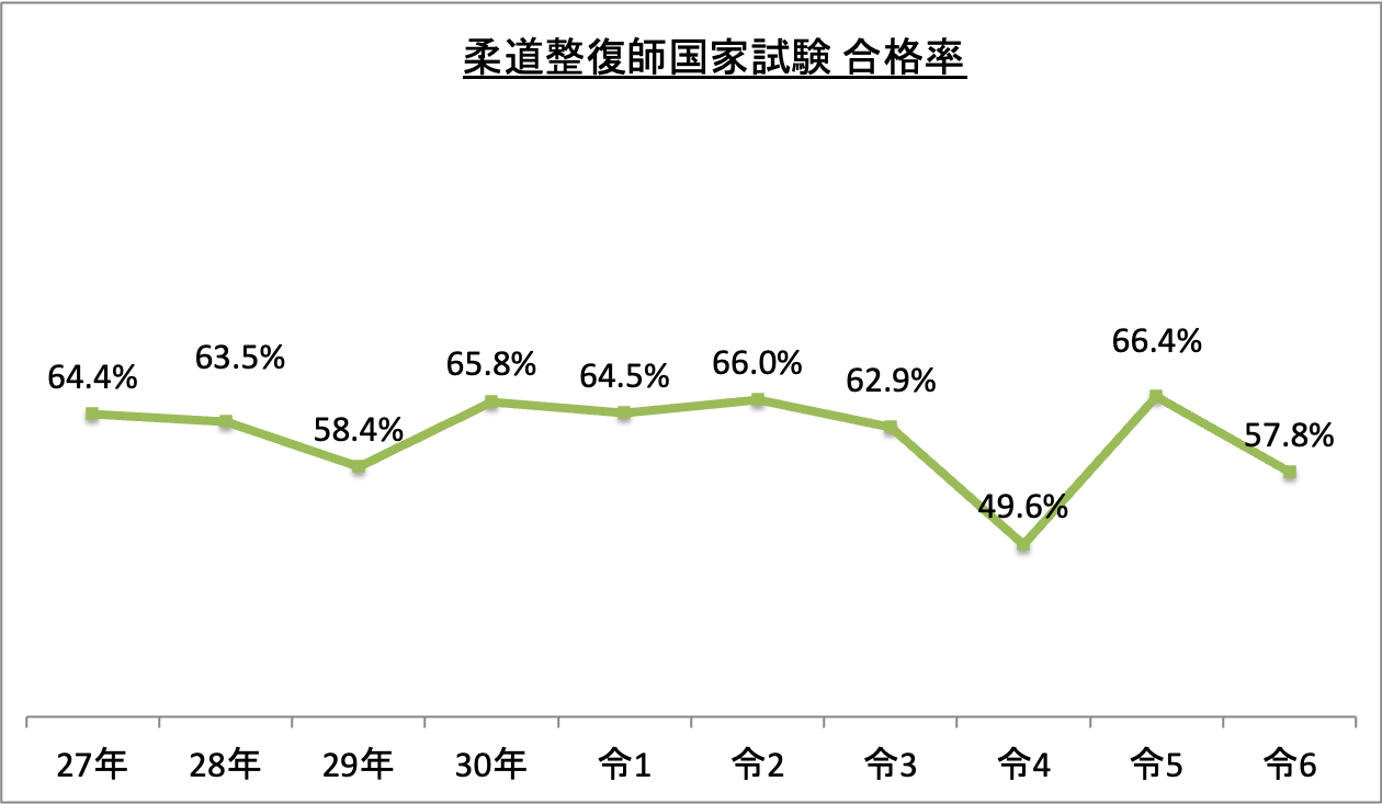 柔道整復師国家試験合格者数_令6