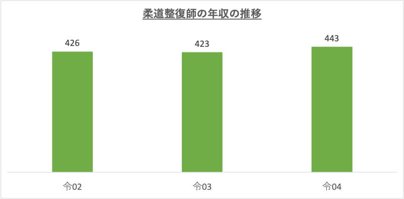 柔道整復師の平均年収の推移_r4