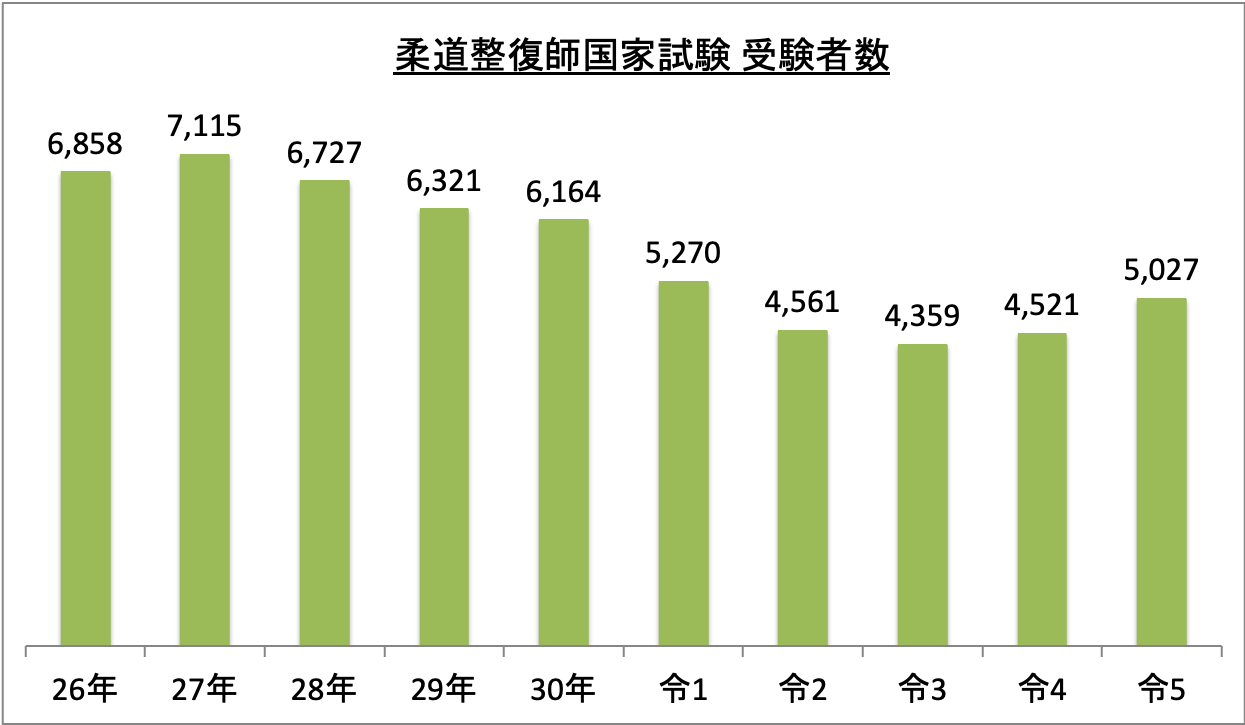 柔道整復師国家試験受験者数_令5