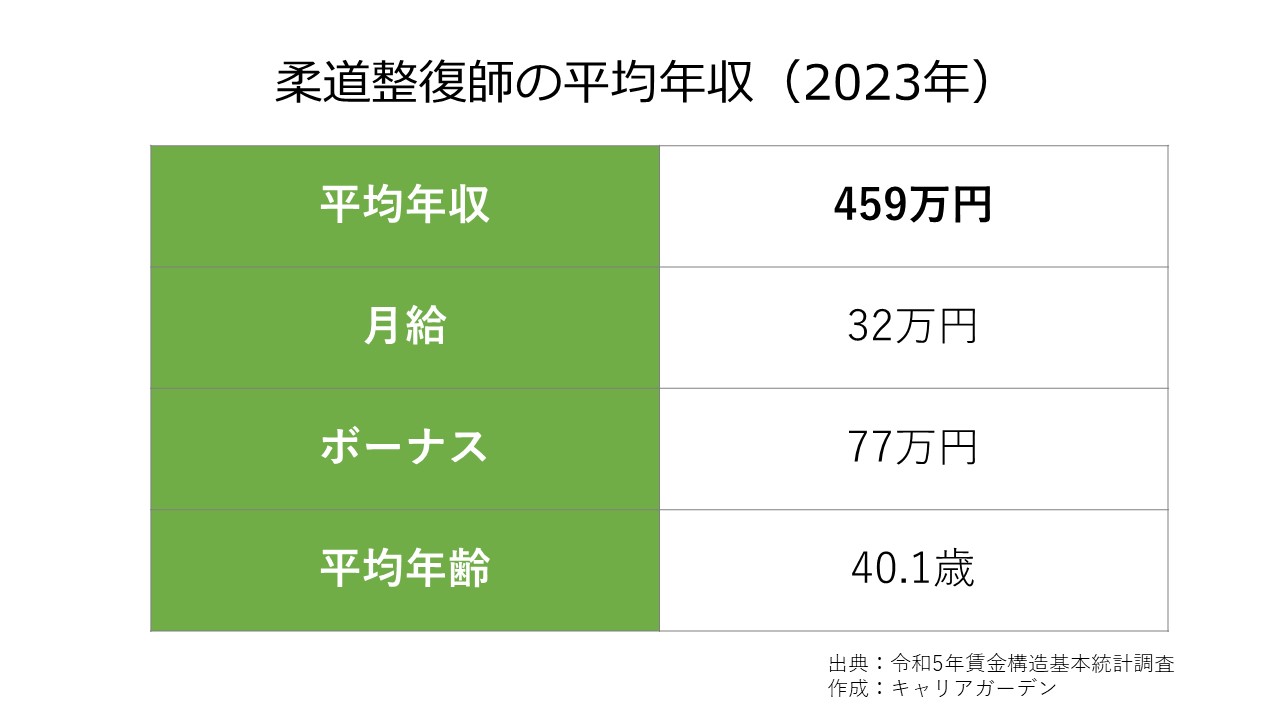 柔道整復師の平均年収_2023