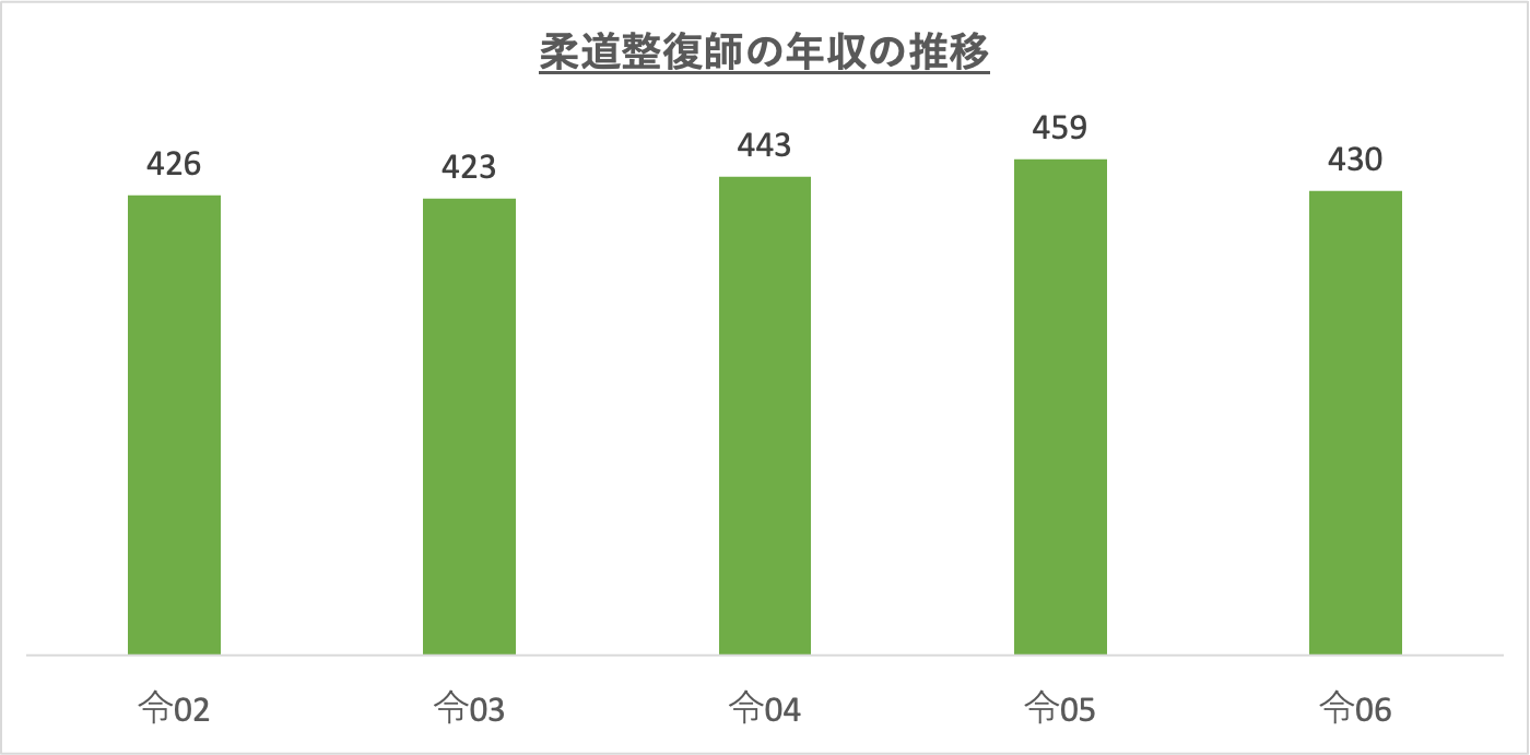 柔道整復師の年収の推移_r6