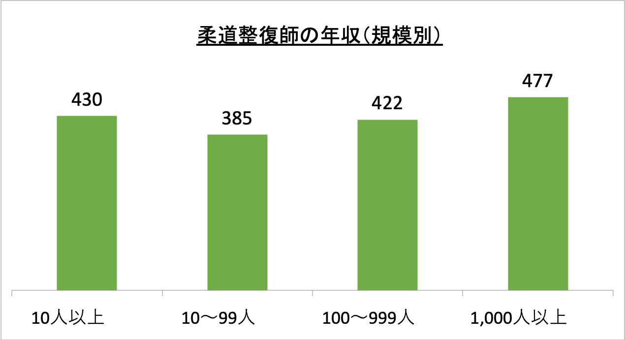 柔道整復師の年収(規模別)_r6