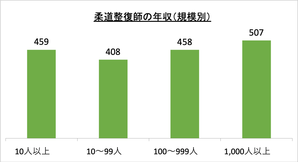 柔道整復師の年収（規模別）_r5