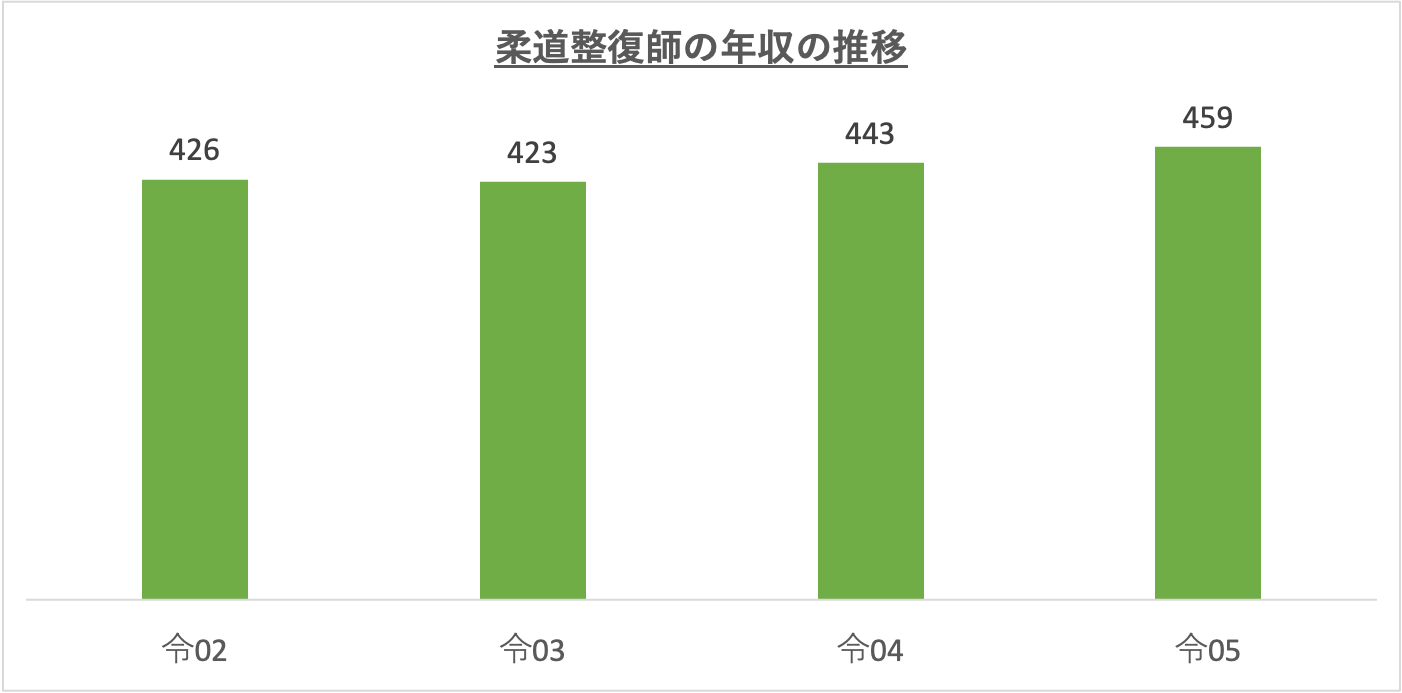 柔道整復師の年収の推移_r5