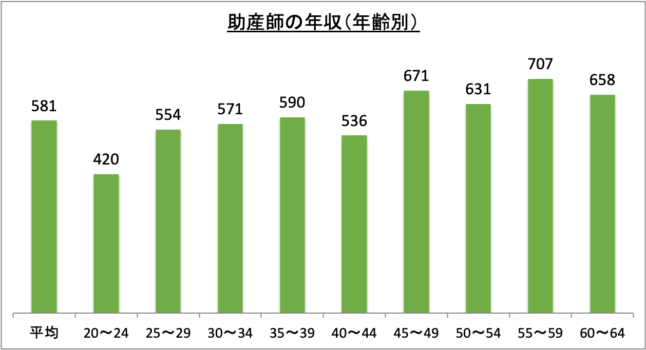 助産師の年収(年齢別)_r6