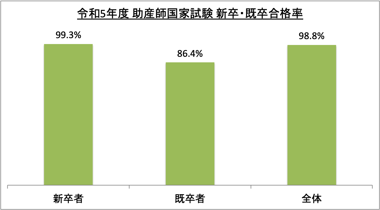 助産師国家試験新卒・既卒合格率_令5