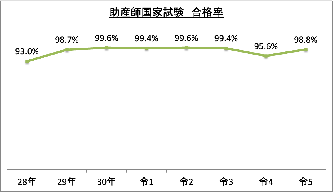 助産師国家試験合格率_令5