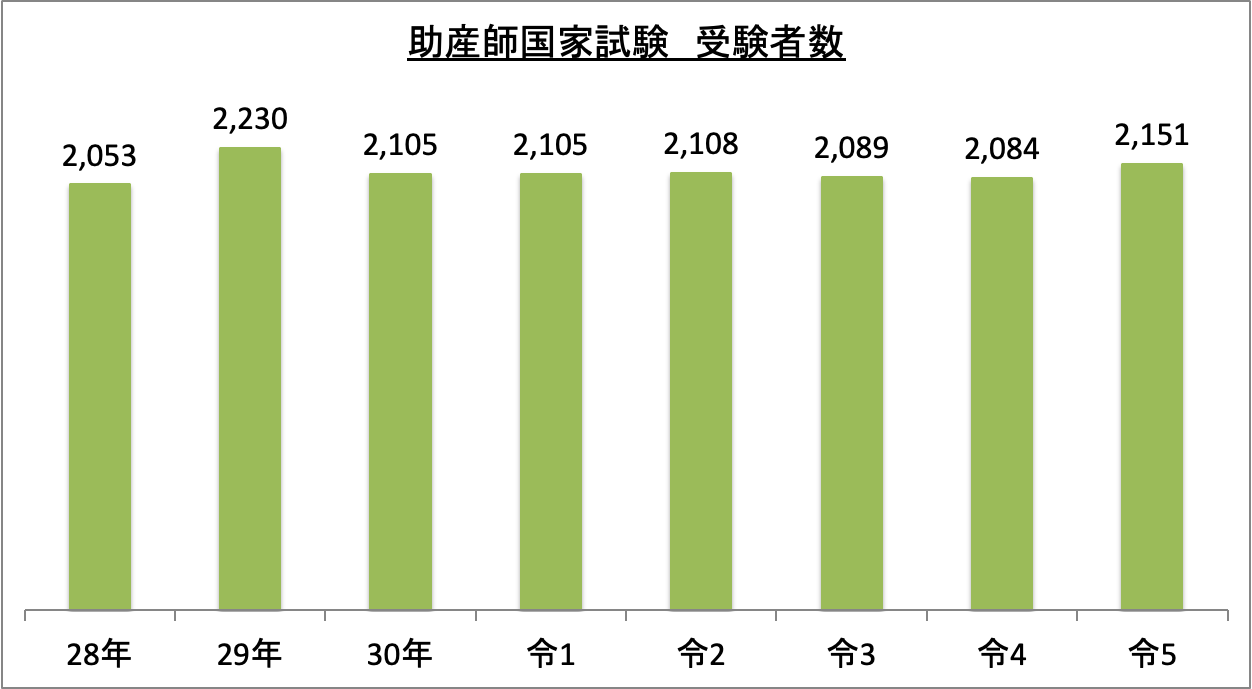 助産師国家試験受験者数_令5