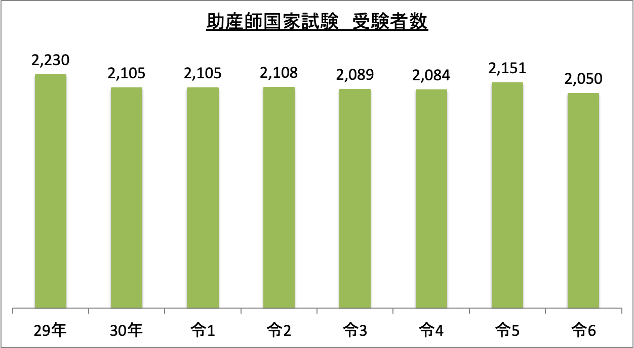 助産師国家試験受験者数_令6