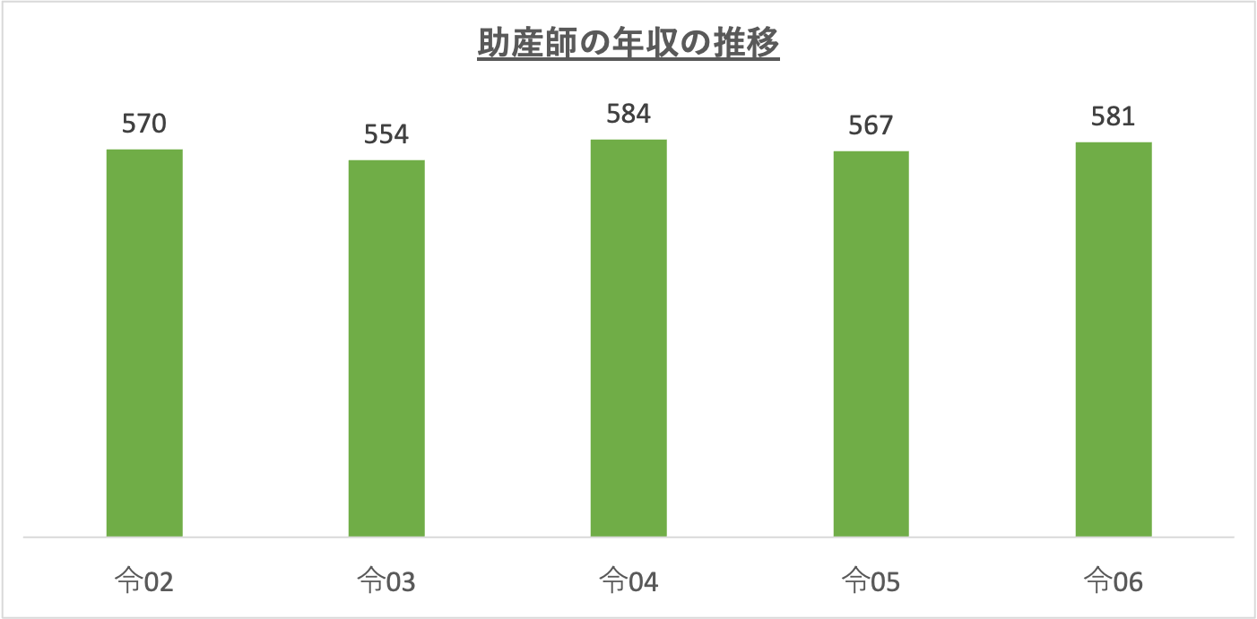 助産師の年収の推移_r6